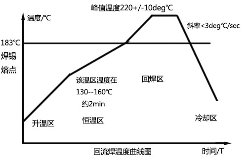 回流焊溫度曲線（xiàn）圖認識