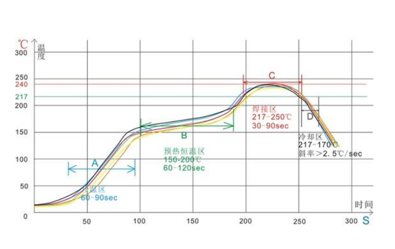 回流焊的溫度怎麽設定 ，如何設定回流焊的溫度曲線