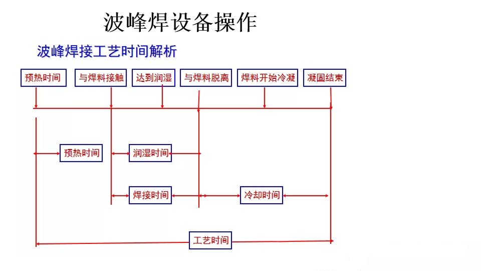 波峰焊工藝時間解（jiě）析