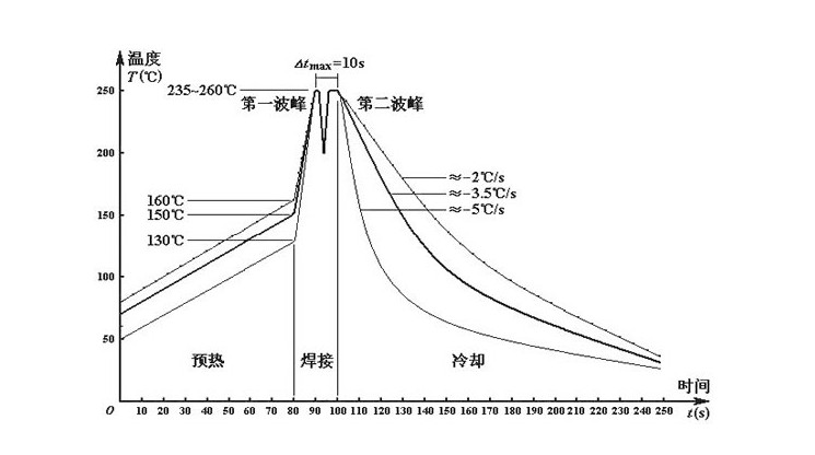 波峰焊焊接（jiē）溫度一般是多少​