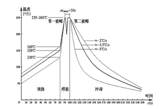 無（wú）鉛波峰焊錫爐溫度多少（shǎo）才合適