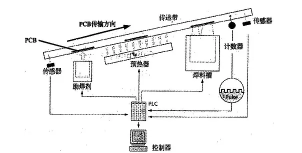 波（bō）峰焊是什麽？它（tā）的工作原理是怎樣的？