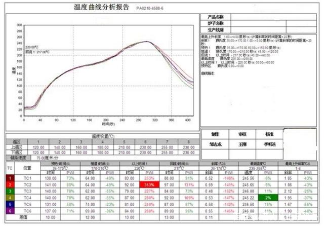 回流（liú）焊爐有幾個溫區及爐溫設定技巧